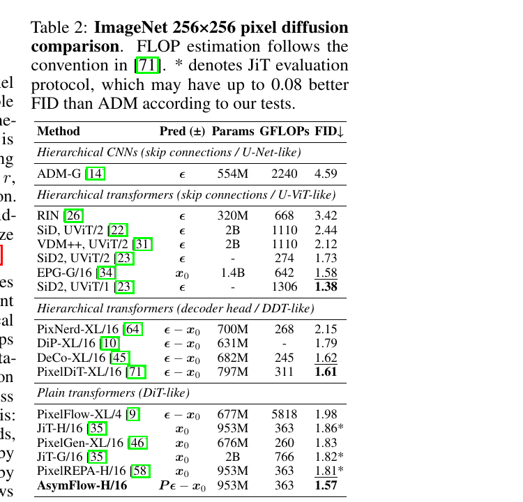 ImageNet 256×256 像素扩散全谱对比