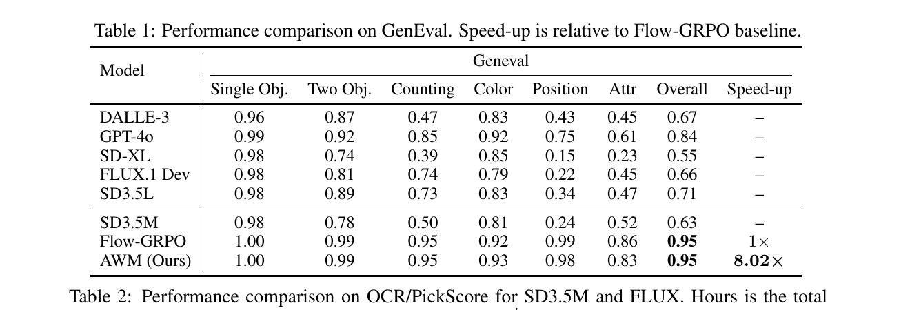 Table 1: GenEval 对比