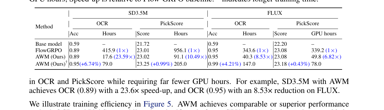 Table 2: OCR/PickScore 对比