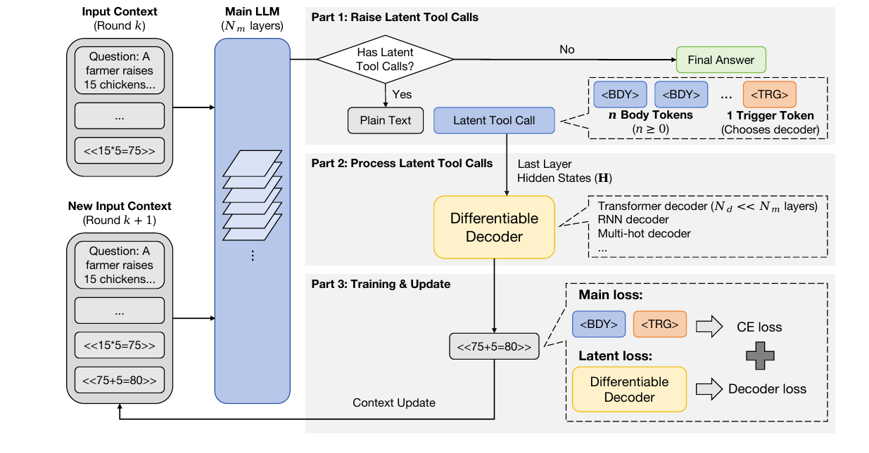 CoLT framework: main LLM raises latent tool calls with BDY/TRG tokens, a differentiable decoder unpacks the hidden states back to text