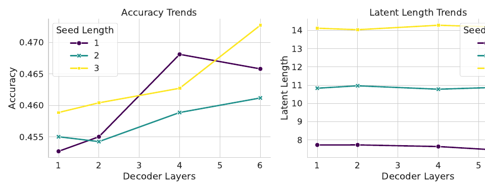 Figure 2: accuracy and latent length vs decoder layers for seed lengths 1,2,3