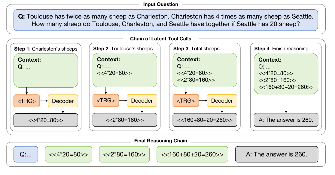 Case study: each latent tool call is unpacked into a readable equation, final reasoning chain is fully textual