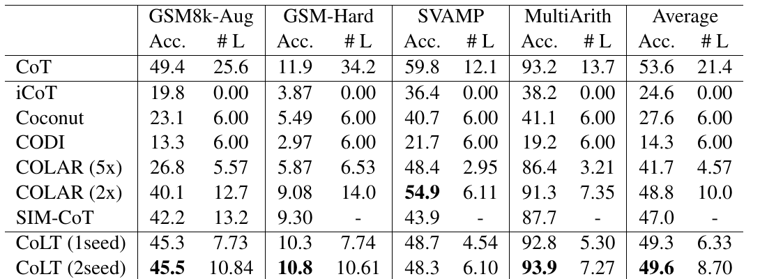Table 1: CoLT vs baselines on four math datasets, accuracy and reasoning length