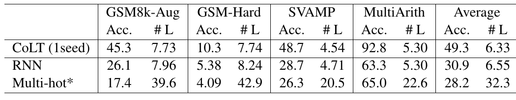 Table 2: decoder structure ablation, Transformer vs RNN vs multi-hot