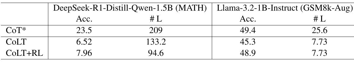 Table 3: reinforcement learning results on MATH and GSM8k-Aug