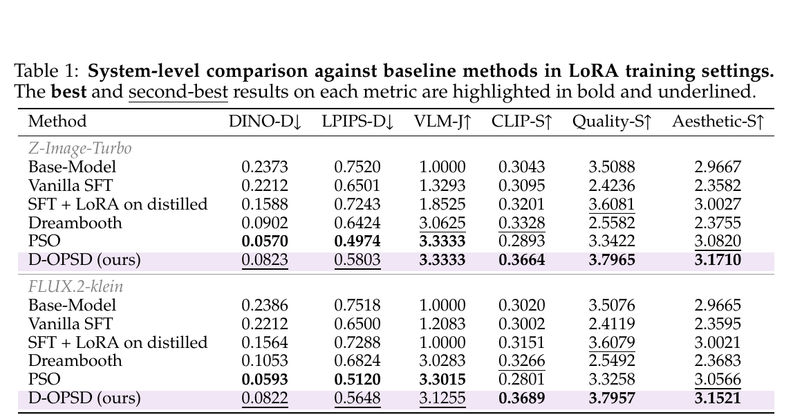 Table 1 LoRA main results