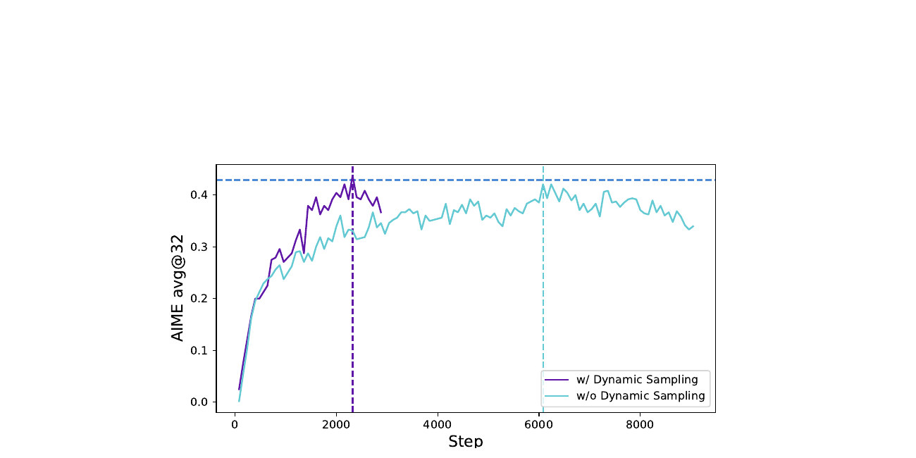 Dynamic sampling progress