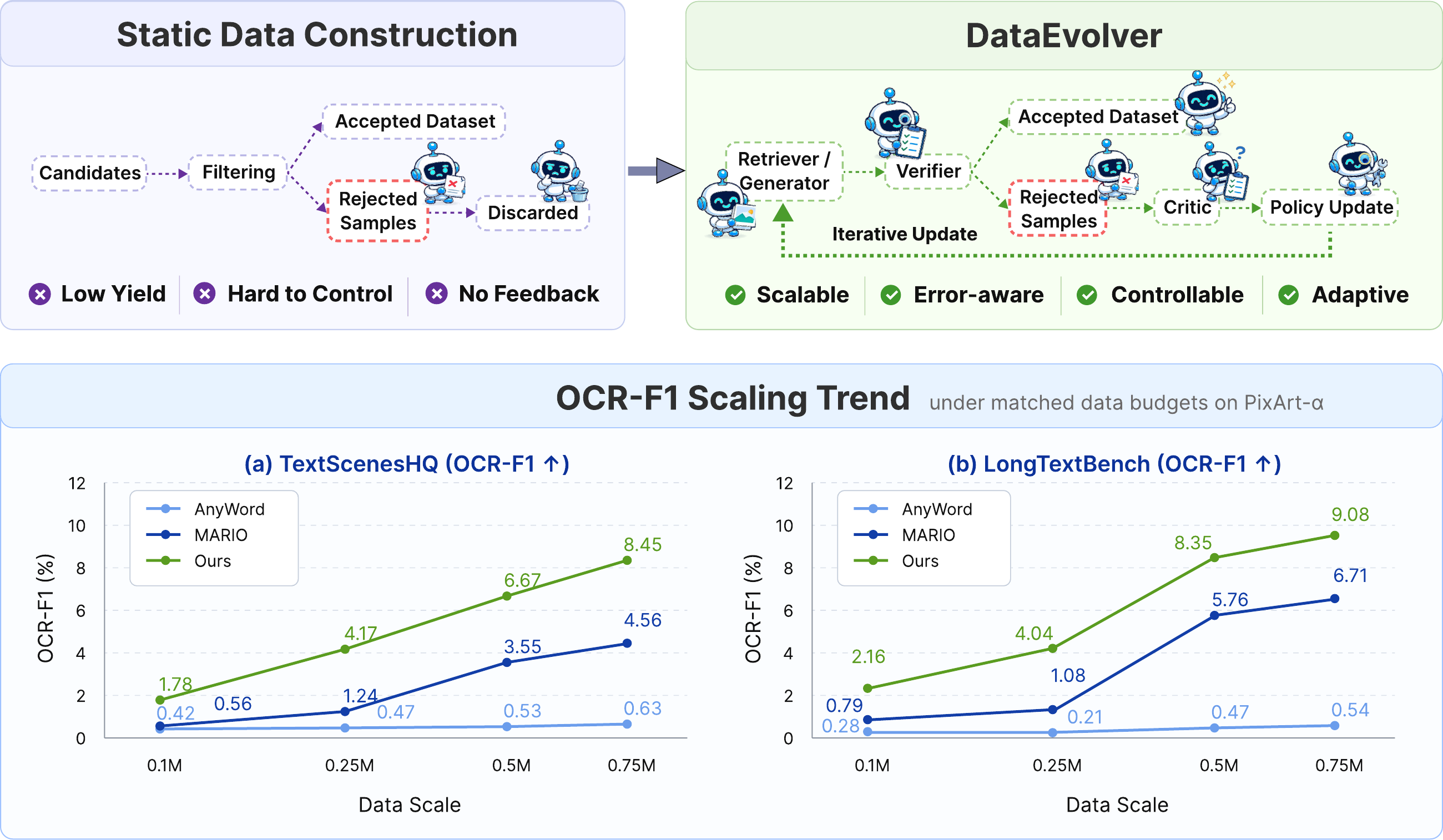 静态数据构造 vs DataEvolver 闭环,以及 OCR-F1 随数据规模的 scaling 曲线