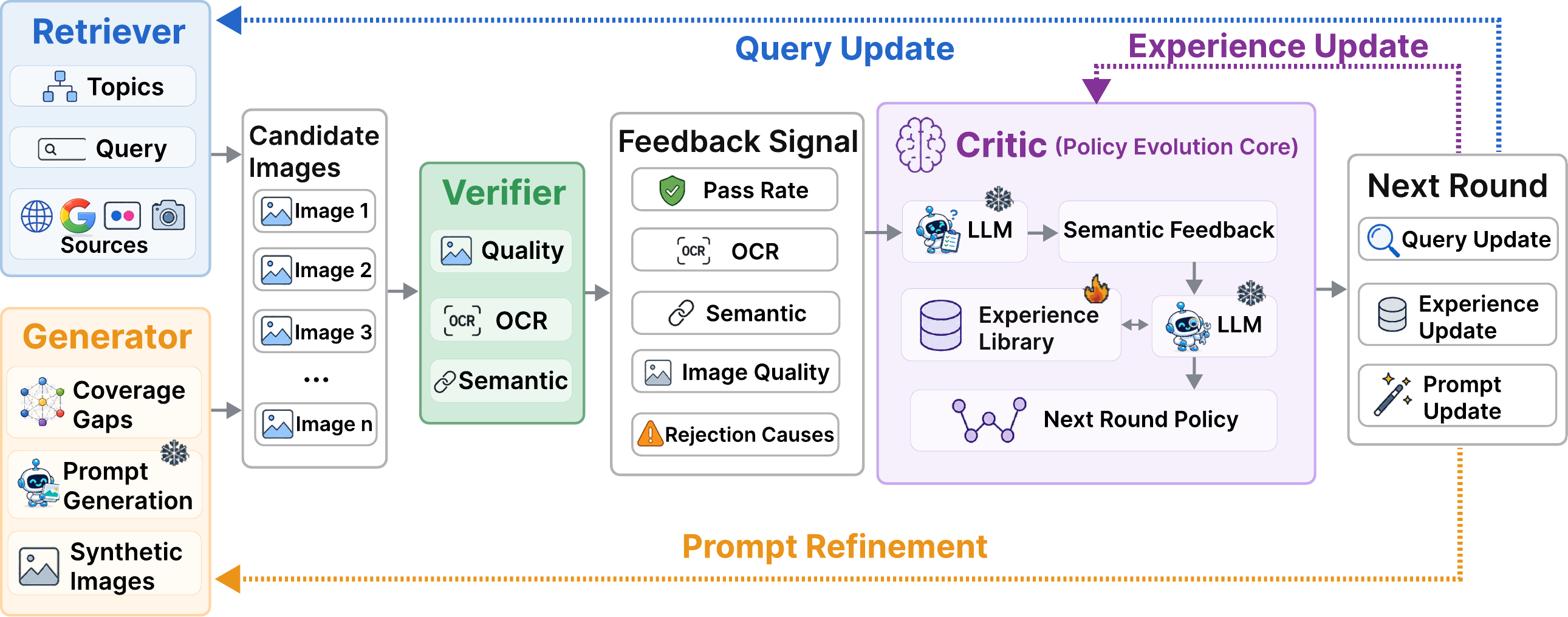 DataEvolver 四智能体闭环:Retriever→Verifier→Critic→Generator,反馈信号驱动 query/experience/prompt 三处更新