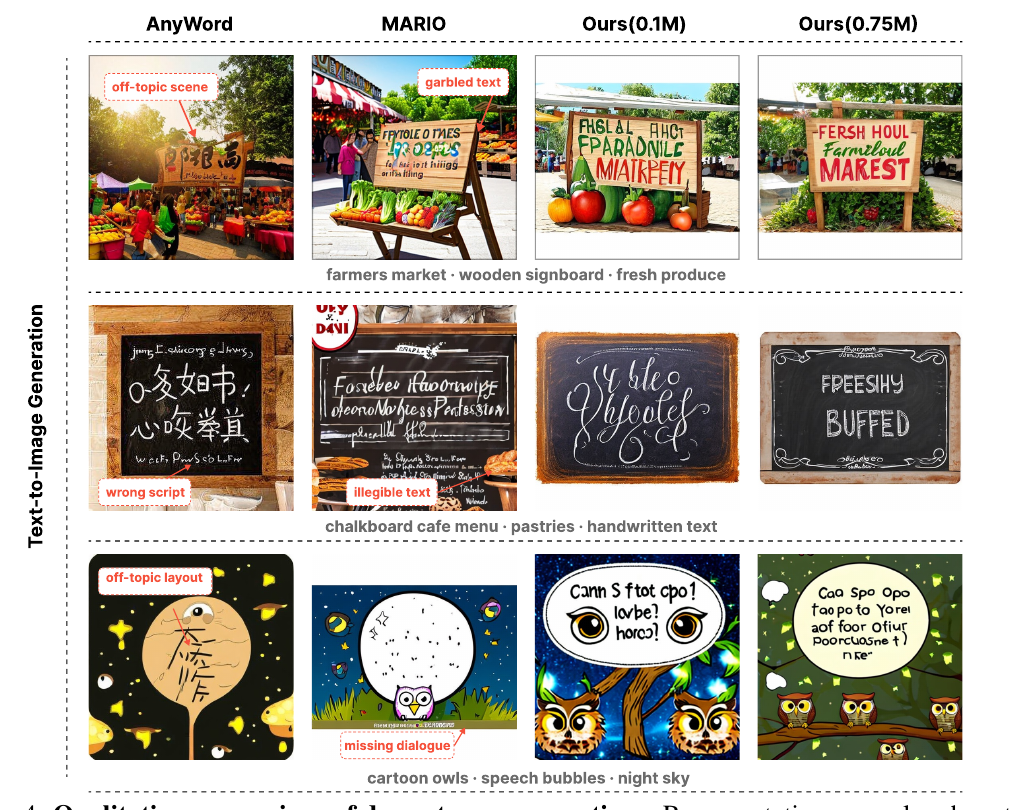 AnyWord/MARIO/Ours(0.1M)/Ours(0.75M) 四列定性对比,含 farmers market、chalkboard menu、cartoon owls 三行