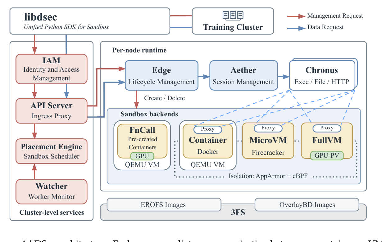 DSec 架构:libdsec SDK → IAM/API Server/Placement Engine/Watcher 集群服务 → 每节点 Edge/Aether/Chronus 运行时 → FnCall/Container/MicroVM/FullVM 四后端,底层 3FS 存 EROFS/OverlayBD 镜像