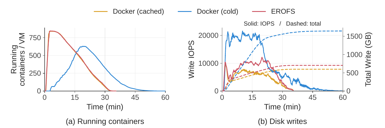 左:按需 EROFS 与全本地基线几乎同速达到并发峰值,eager Docker 慢 20 分钟;右:eager 累计写超 1600 GB,按需仅约 700 GB