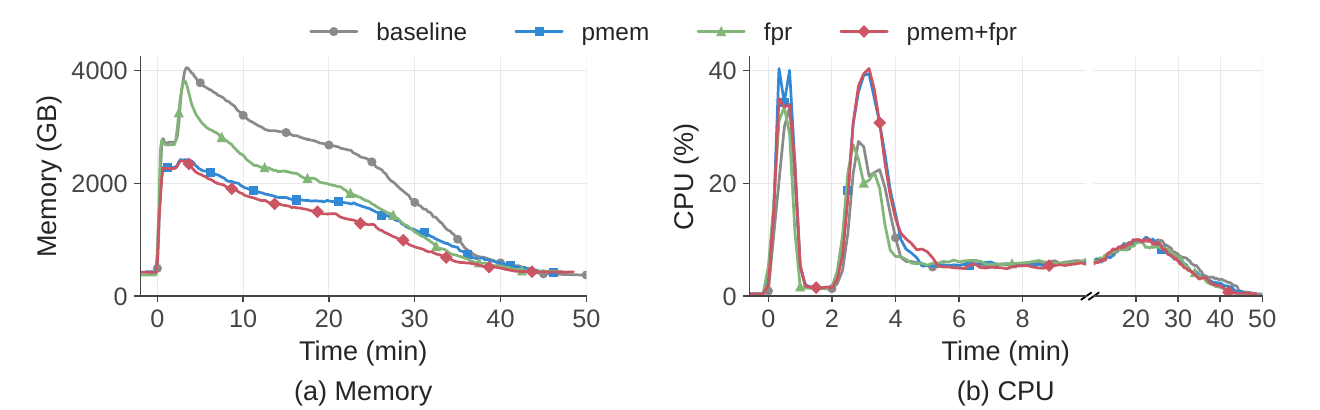 左:host 内存 baseline/pmem/fpr/pmem+fpr 四条曲线,pmem+fpr 最低;右:CPU 利用率,pmem 把瞬时峰值从 26.5% 抬到 41.4%