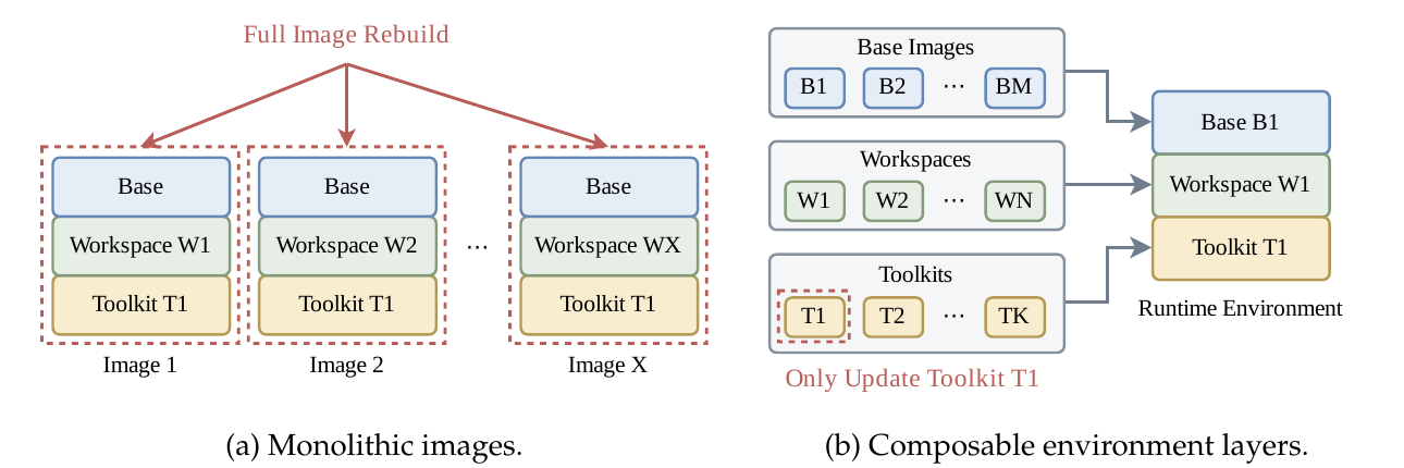 左:单体镜像方案下升级 Toolkit T1 要重建所有含 T1 的镜像;右:可组合分层下只更新 T1 层再与已有 base/workspace 层重组