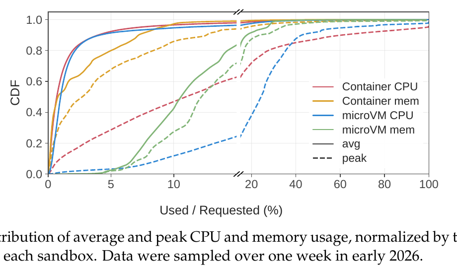 CDF:约 90% 的容器和 microVM 平均 CPU 用量不超过申请的 5%