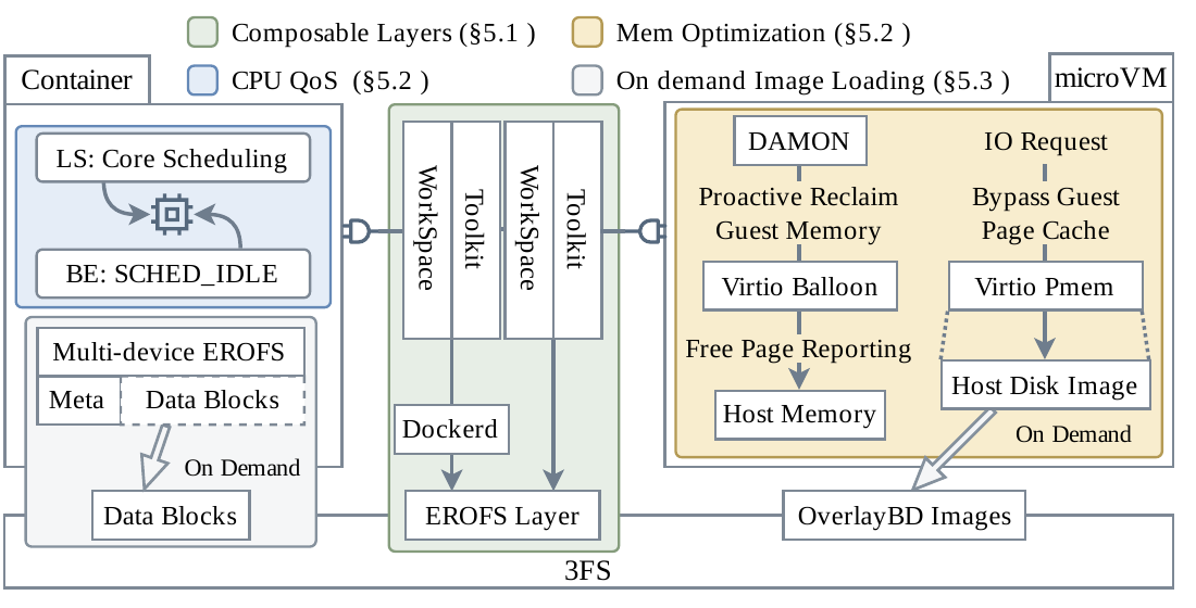 核心机制总览:容器侧 CPU QoS(LS core scheduling / BE SCHED_IDLE)+ 多设备 EROFS;中间可组合层(workspace/toolkit → dockerd → EROFS 层);microVM 侧内存优化(DAMON→virtio-balloon 空闲页上报 / virtio-pmem 旁路 guest 页缓存)+ 按需 OverlayBD;底层 3FS