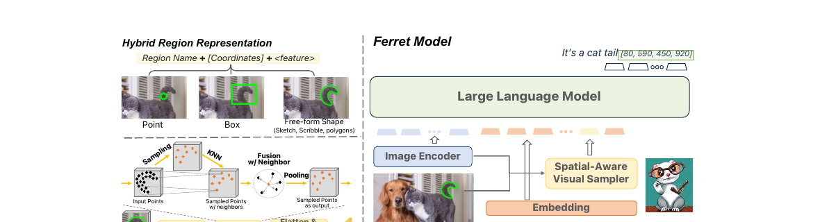Ferret 架构：混合区域表示 + 空间感知视觉采样器 + LLM