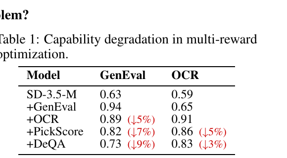 Table 1: capability degradation under reward mixing