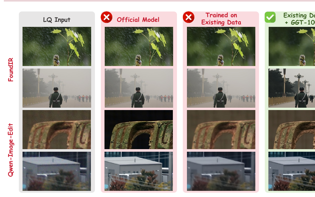 FoundIR 与 Qwen-Image-Edit 在不同数据上训练的定性对比