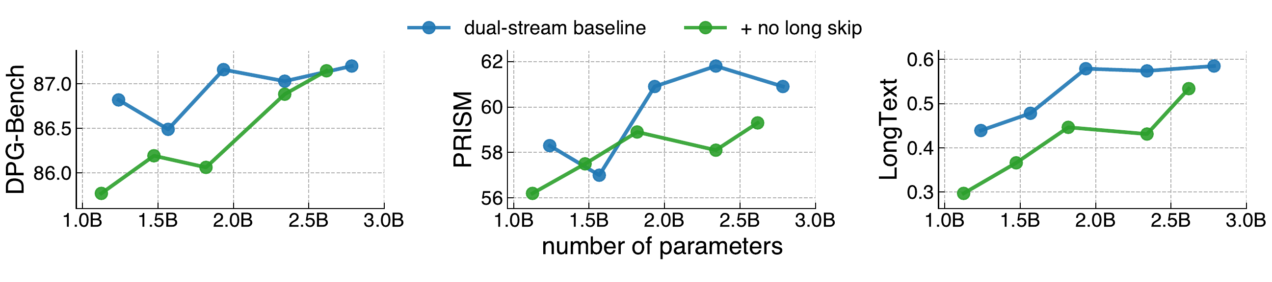 长跳连接 scaling
