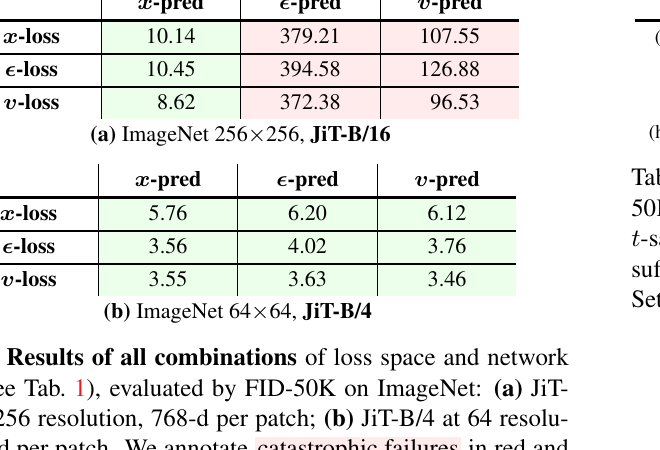 ImageNet 上 x/ε/v-预测的灾难性失败对比