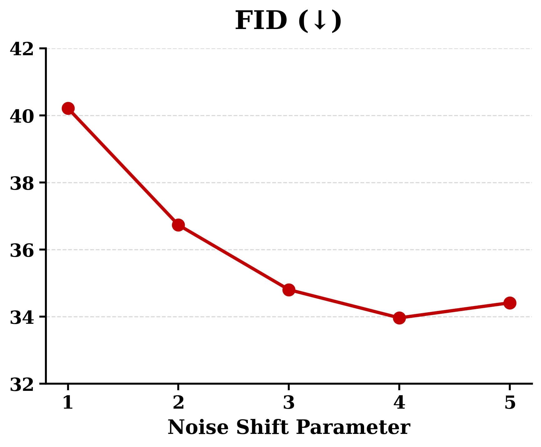 4K 上 noise shift 参数对 FID 的影响