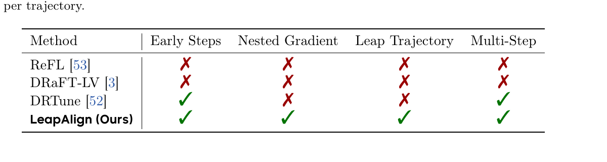 Table 1: comparison of direct-gradient methods