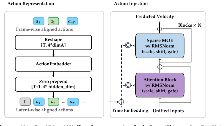 LingBot-Video-A2V 架构:frame-wise 动作 reshape 后过 ActionEmbedder,零 prepend 对齐 latent,作为残差注入预训练 block