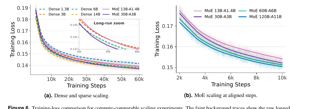 训练 loss 对比:(a) Dense 1.3B/3B/6B/14B 与 MoE 13B-A1.4B/30B-A3B 的稠密-稀疏 scaling;(b) MoE 13B/30B/60B/120B 在对齐步数下的 scaling