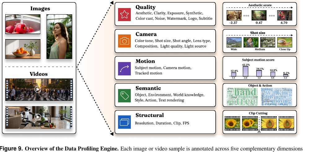 Data Profiling Engine 总览:每条图像/视频被标注成结构、语义、运动、相机、质量五个互补维度的结构化档案