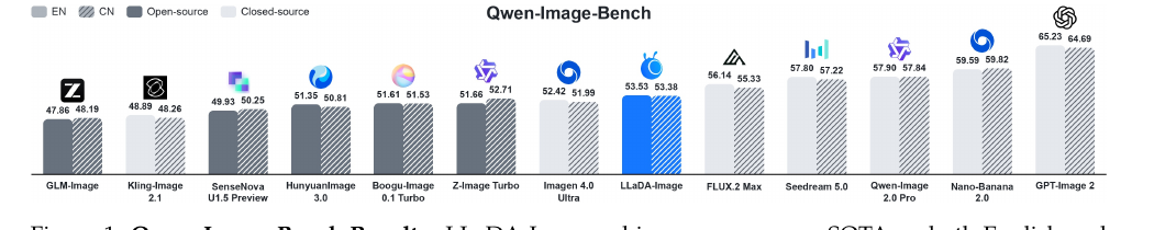 Qwen-Image-Bench 上各模型 EN/CN 综合分柱状图，LLaDA-Image 蓝色柱居开源第一