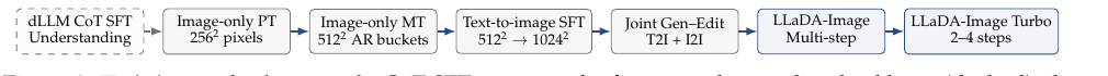 训练流水线：dLLM CoT SFT → Image-only PT 256² → Image-only MT 512² AR桶 → Text-to-image SFT 512²→1024² → Joint Gen-Edit → LLaDA-Image → Turbo 2-4步