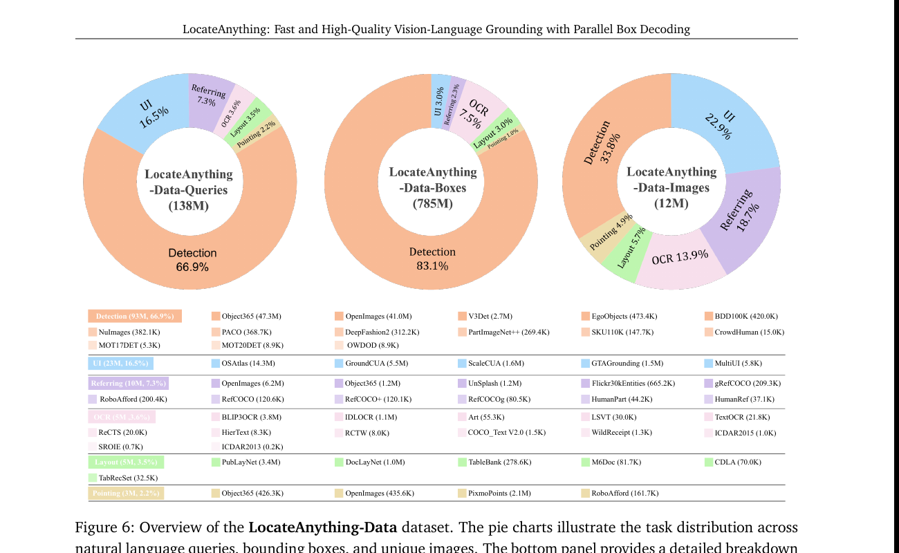 Fig 6: LocateAnything-Data 组成