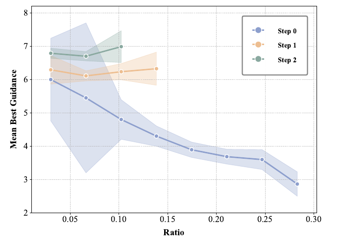 最优 guidance scale 随 ratio 的变化