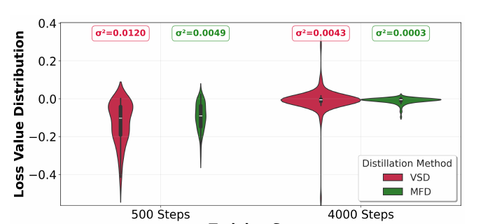 小提琴图: VSD (红) 与 MFD (绿) 在训练 500 / 4000 步时的 loss 分布, MFD 明显更窄