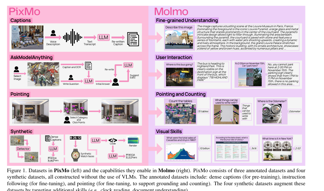 PixMo 数据集与 Molmo 能力总览
