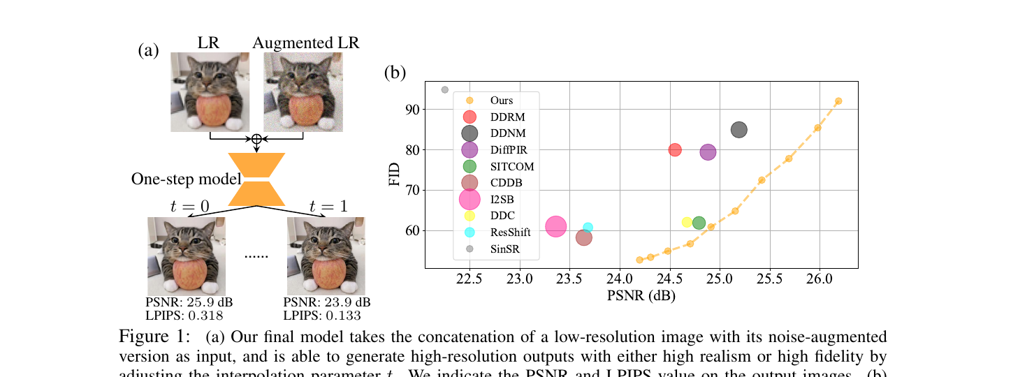 OFTSR 输入拼接示意与 ImageNet 上的 FID-PSNR 对比气泡图