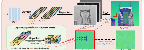 intra-token blindness 示意：unpack 把通道子像素展成 2×2 网格，DiT 后 PCA 可见周期格子