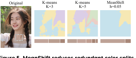 MeanShift 相比固定 K 的 k-means 减少冗余颜色拆分