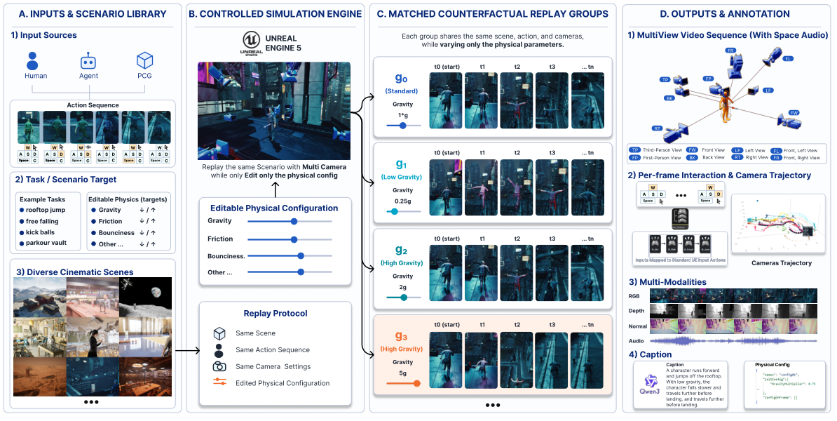 Four-stage data pipeline: inputs and scenario library, controlled UE5 simulation, matched counterfactual replay groups, outputs and annotation