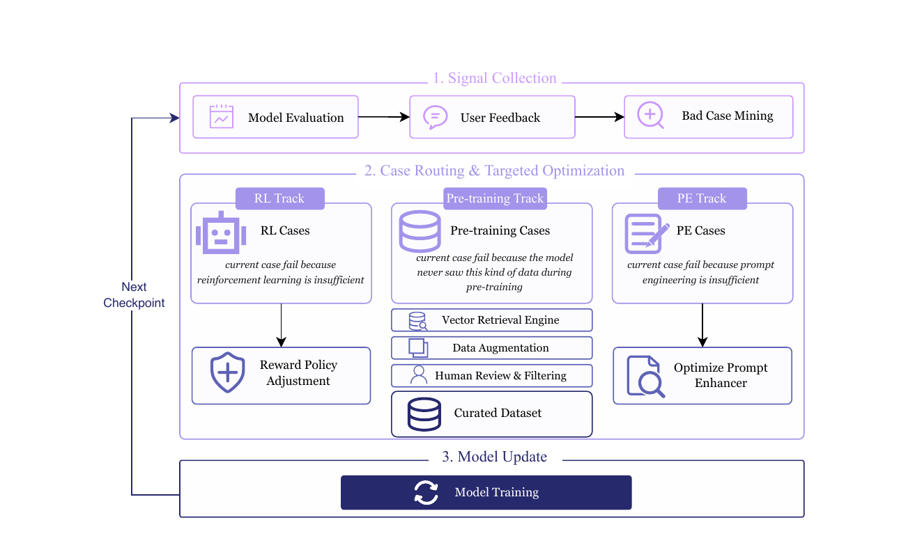 Data flywheel closed loop