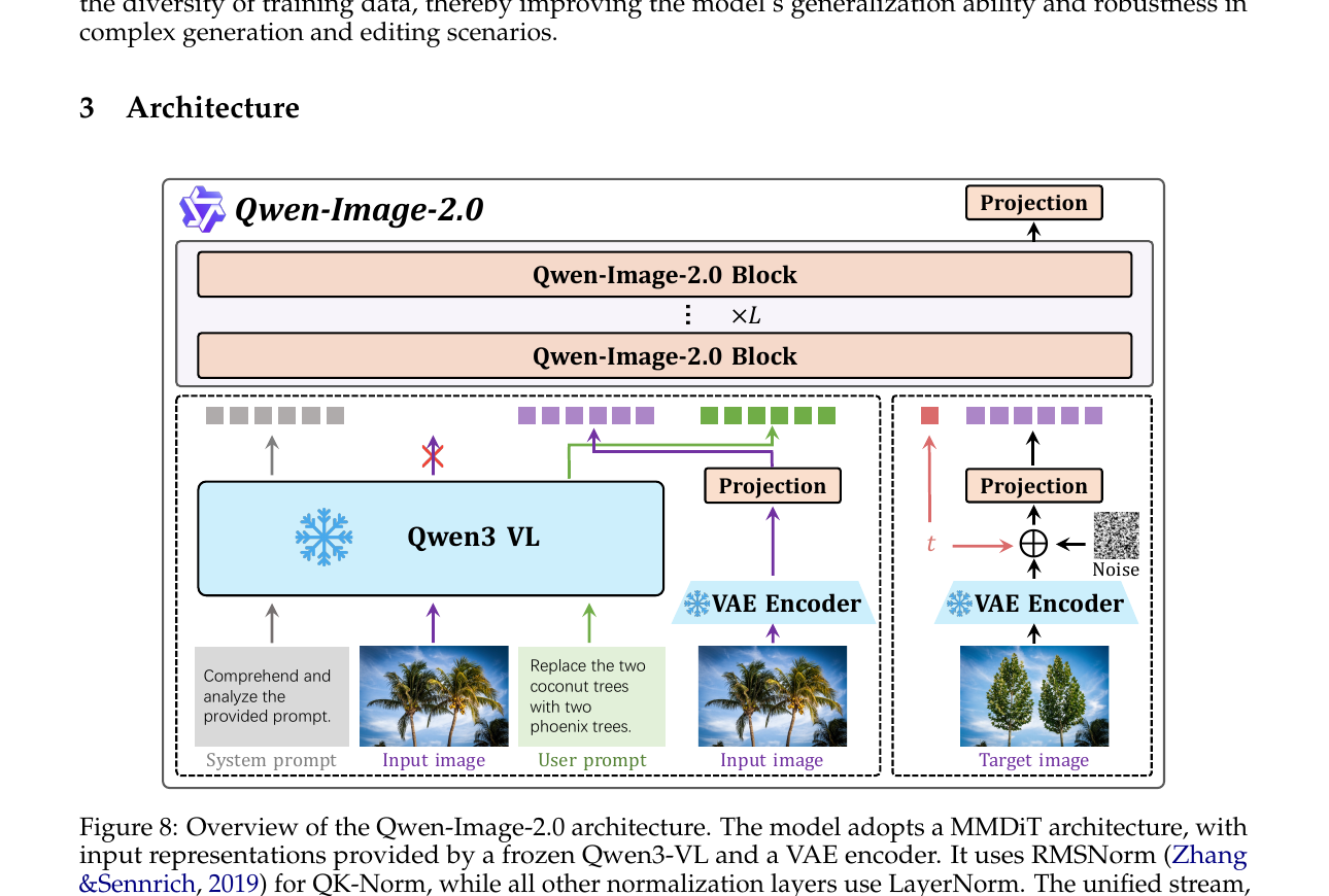 Qwen-Image-2.0 architecture