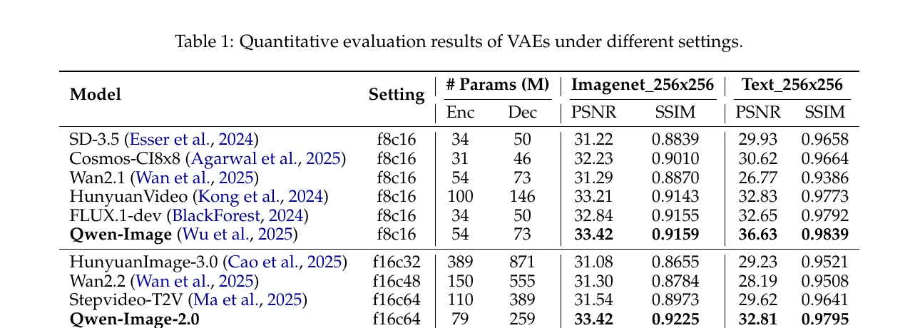 Table 1: VAE comparison