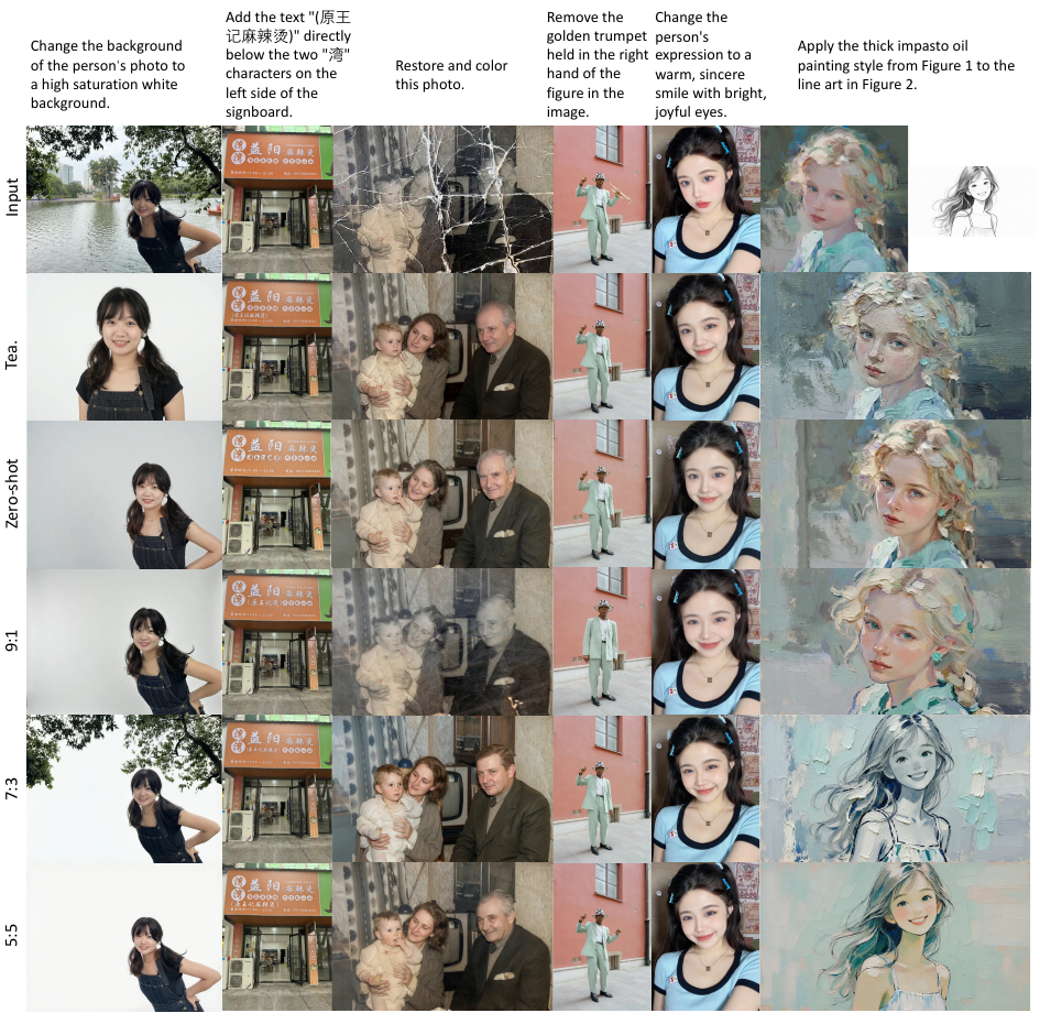 不同 T2I:Edit 配比下联合蒸馏的编辑结果对比