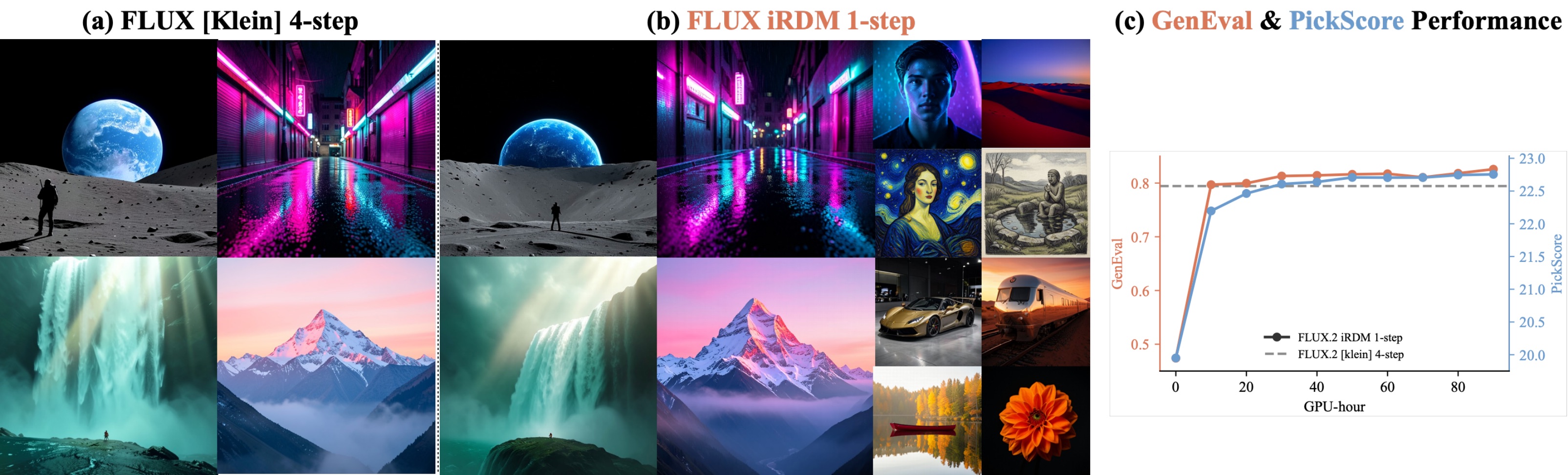 iRDM 把四步 FLUX.2 [klein] 后训练成一步生成器: 左为四步基线, 中为一步 iRDM, 右为 GenEval / PickScore 随后训练算力上升越过四步教师