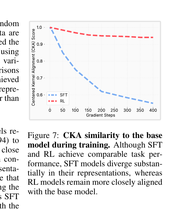 CKA representation drift
