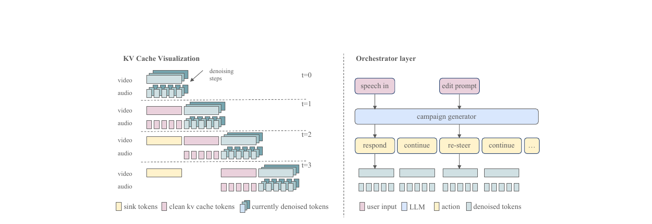 KV-cache 和 orchestrator layer 示意