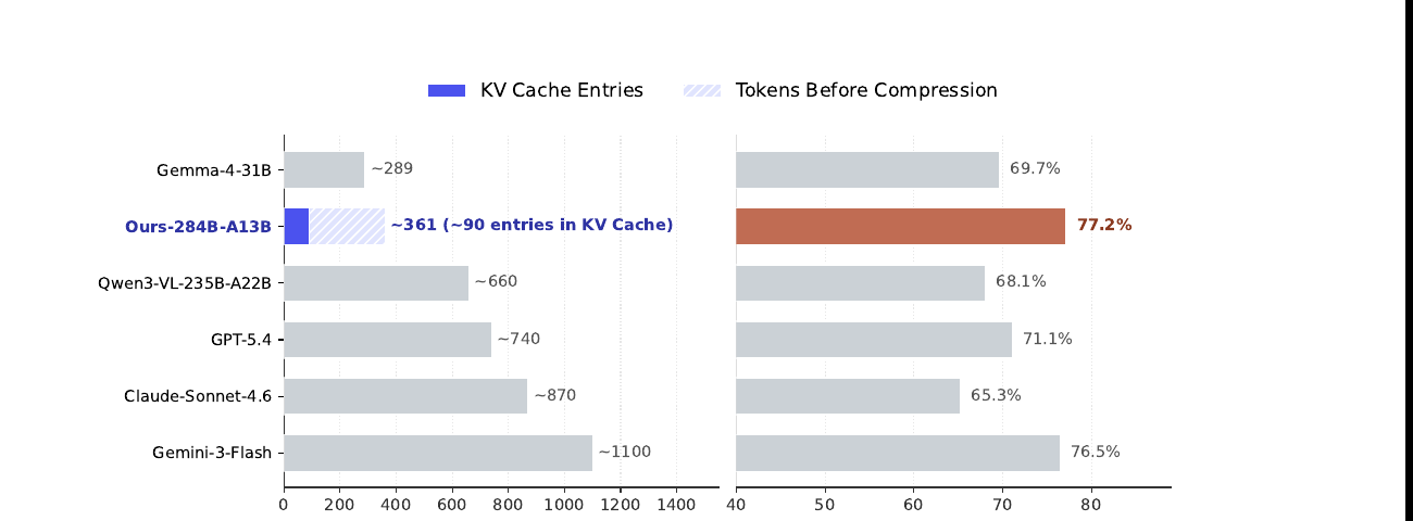Fig 1: token 效率 + benchmark