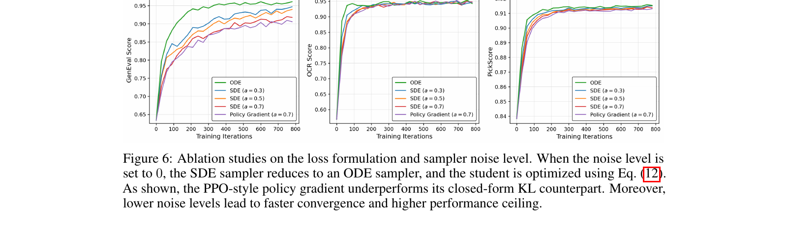 DiffusionOPD loss/noise 消融:closed-form 直接回归 vs PPO 风格策略梯度的收敛对比