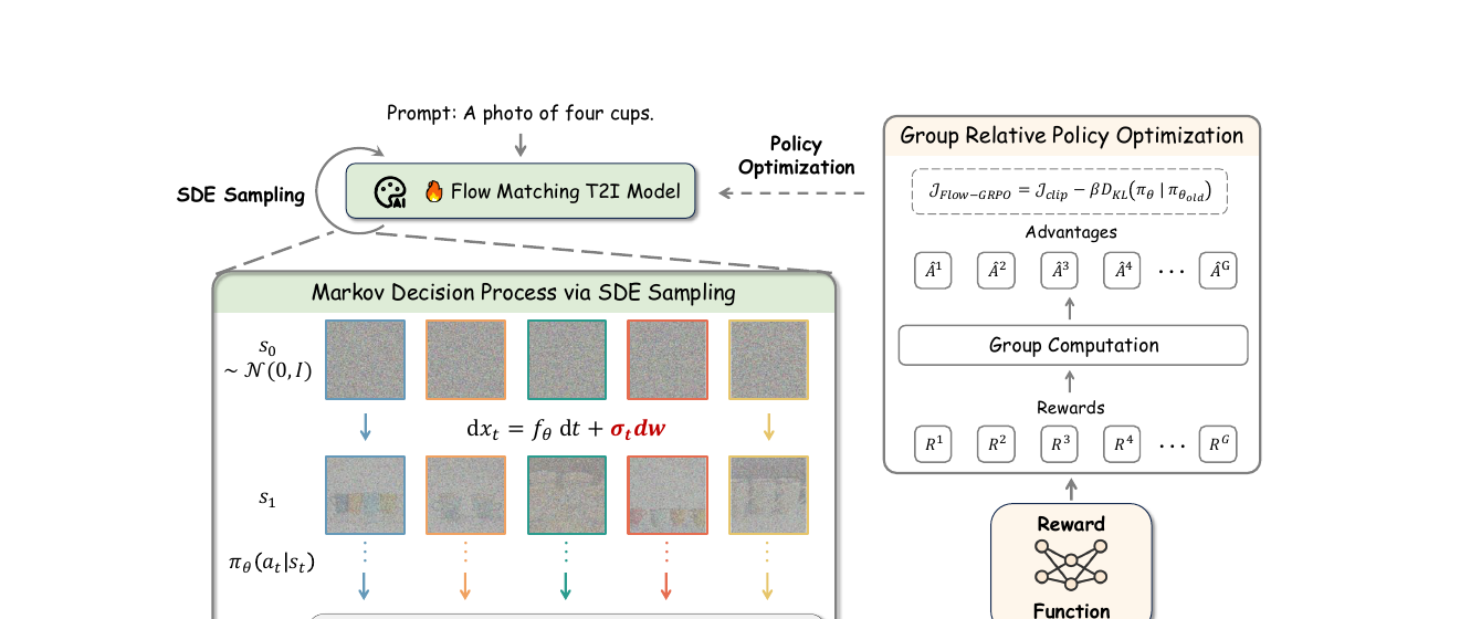 Flow-GRPO 论文 Figure 2: ODE→SDE + GRPO 总管道